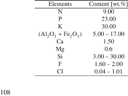 chemical composition of npk fertilizer