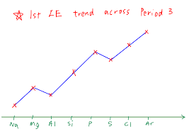 First Ionisation Energy Trend Across