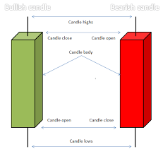 Candlestick Patterns Every Trader Should Know Ic Markets