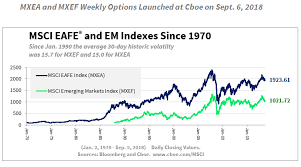 New Cboe Weeklys Options On Msci Eafe And Em Indexes