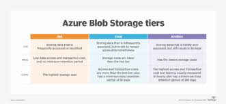 choose the best azure blob storage tier