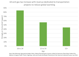 Mineta Gas Tax Gw Chart Jpg Frontier Group