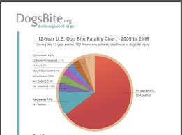 Dog Bite Fatalities By Breed Goldenacresdogs Com