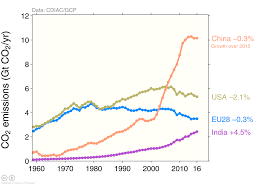 Ed Dolans Econ Blog Global Carbon Emissions Will Rise In
