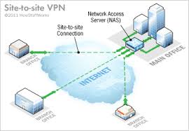 Site To Site Vpn Howstuffworks
