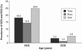 Distribution Of Obsessive Compulsive Symptoms And Disorder
