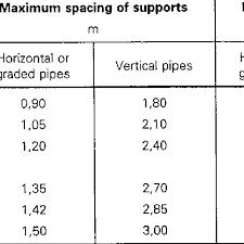 Maximum Spacing Of Supports For Plastics Pipe Pvc Hdpe