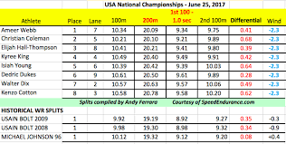 200m splits from usa national chionships