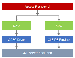 connect access to sql server