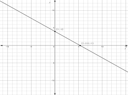 Slope And Intercept Of 3x 4y