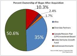 Onward The Disruption Skypes Sale To Private Investors Is