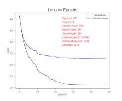 How Do We Analyse A Loss Vs Epochs Graph Stack Overflow