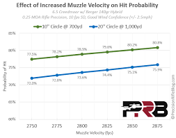 How Much Does Muzzle Velocity Matter Precisionrifleblog Com