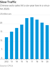 Car sales in china fell 92% in the first half of february as the coronavirus shutdown took its toll, according to an industry trade body. China S Car Sales Fell 6 8 In 2020 But That Still Likely Beats Other Markets Wsj
