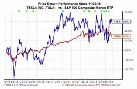 Is It Time To Buy Tesla Tsla Stock Nasdaq