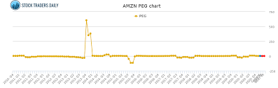 Amazon stock forecast, amzn price prediction: Amazon Com Peg Ratio Amzn Stock Peg Chart History