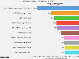 Hagerty Chart Shows Biggest Losers In Classic Car
