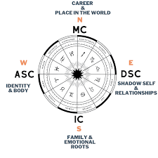 what ac and mc mean in astrology in
