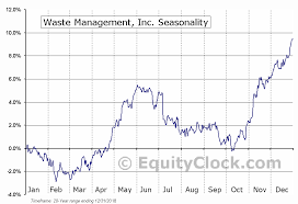 Waste Management Inc Nyse Wm Seasonal Chart Equity Clock