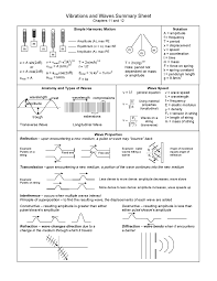 waves formula sheet study notes