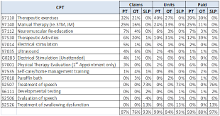 physical therapy billing most used