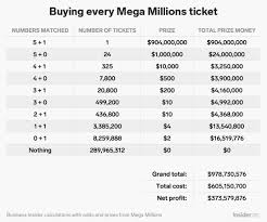 Purchase your mega millions tickets prior ot 10:45 pm on tuesday & friday for the drawing. Mega Millions The Problem With Buying Every Possible Ticket Business Insider