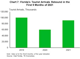 pandemic on florida s tourism industry