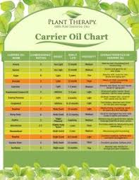 Carrier Oil Reflect Chart Related Keywords Suggestions