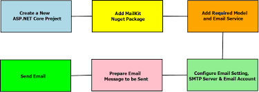 Enter the mobile number and email id you want to update on gst portal and click on save. How To Send Emails In Asp Net Core C Using Smtp With Mailkit Pro Code Guide