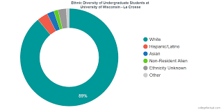 University Of Wisconsin La Crosse Diversity Racial