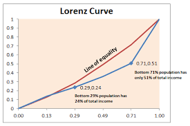 Gini Coefficient And Lorenz Curve Explained Towards Data