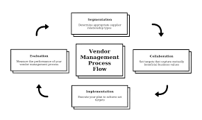Vendor Management Process How To Get It Right With Automation
