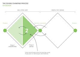 how the double diamond process can help
