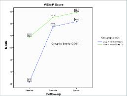 Column Chart Of The Visa P Values Throughout Follow Up