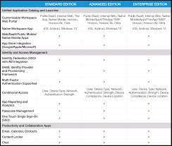 Brands Vmware Workspace One Features And Benefits Shi Com