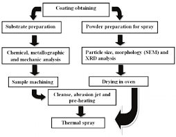 Flowchart With The Steps Of Coating Preparation Download