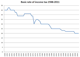 Basic Rate Of Income Tax Economics Help