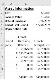 Calculate Depreciation In Excel