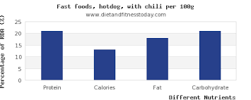 Protein In Hot Dog Per 100g Diet And Fitness Today