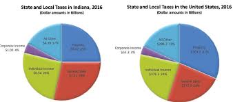 does indiana tax its residents more or