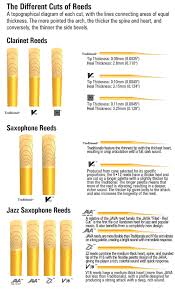 Quick Tip 3 What Reed Strength Should You Use The