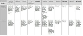 Stopping And Or Swapping Antidepressant Treatment General