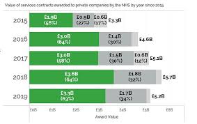 Private Companies Have Won 15billion Of Nhs Contracts Since