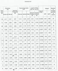 Civil Engineers Diary Unit Weight Of Ms Pipe Schedule 40