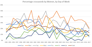 2018 W49 Women Constructors In The Shortz Era Dataset By