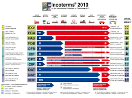 Incoterms 2010 Online Course The Institute Of Export And