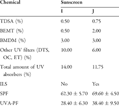 ultraviolet absorbers of spf 50
