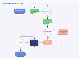 process map vs flowchart what s the