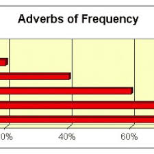 Adverbs Of Frequency Percentages Source Download