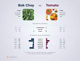 nutrition comparison bok choy vs tomato